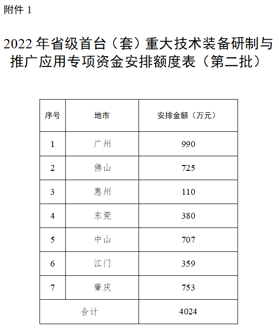 廣東省2022年<a href=http://www.tensang.com/stt/ target=_blank class=infotextkey>首臺套</a>專項資金安排額度