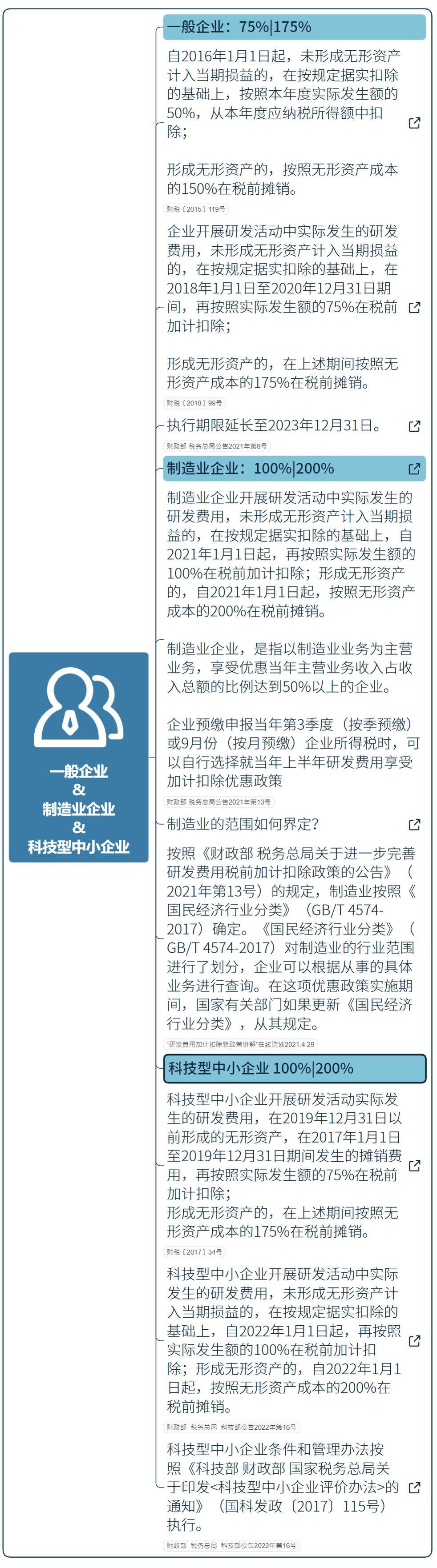 國家高新技術(shù)企業(yè)研發(fā)費用加計扣除指導（最新）