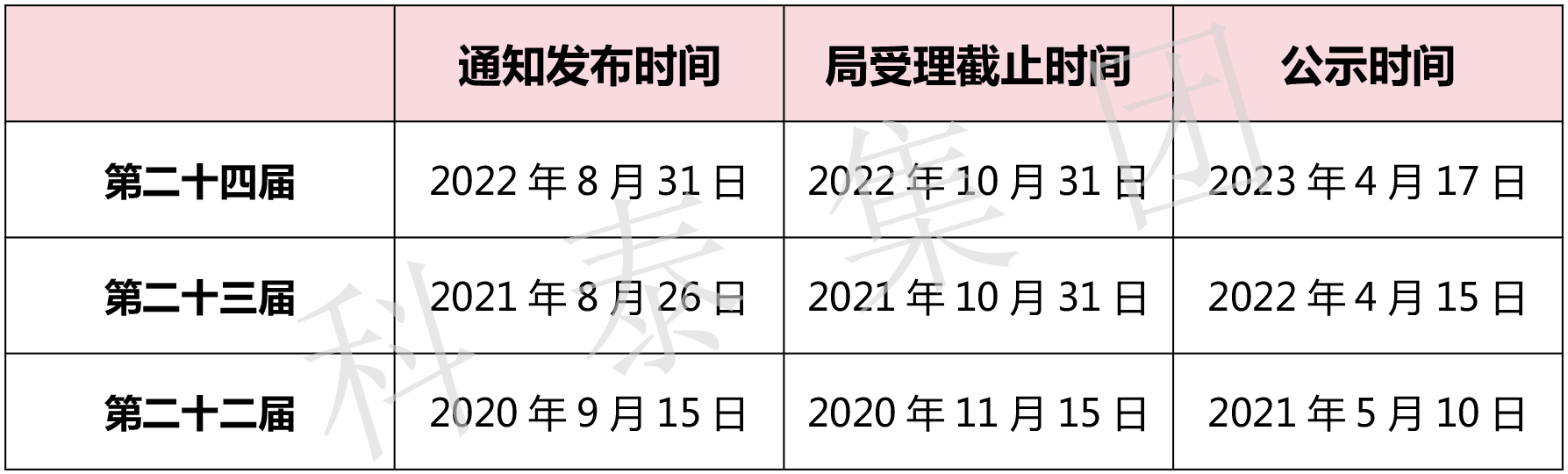 第二十五屆中國專利獎評選即將開始！知識產(chǎn)權(quán)界最高榮譽等你來拿
