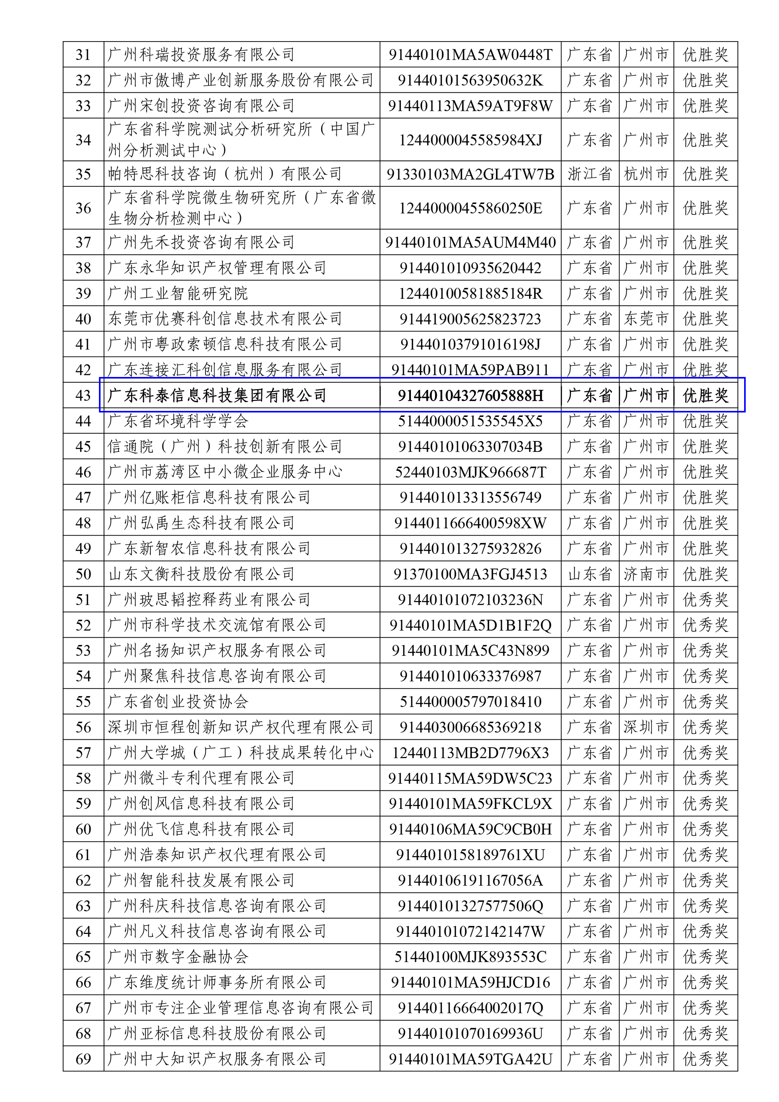 科泰榮獲全國科技創新服務專業賽、2023年廣州市“以賽促評”優勝獎