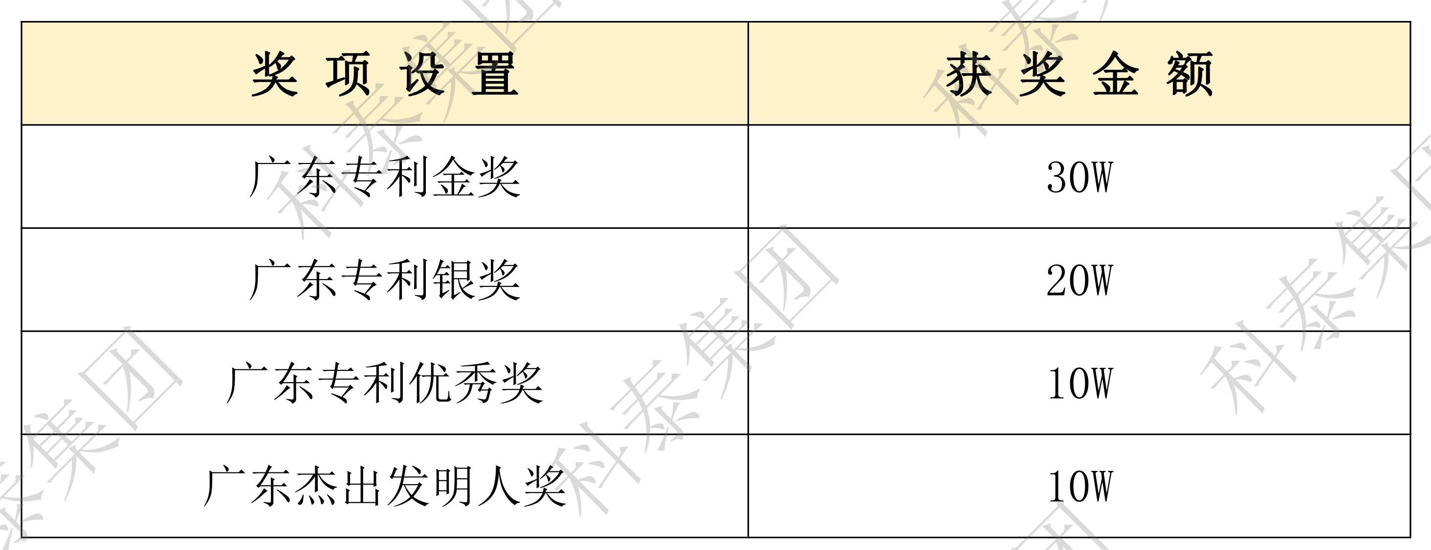 【通知】最高30W！第十一屆廣東專利獎(jiǎng)評(píng)選開始