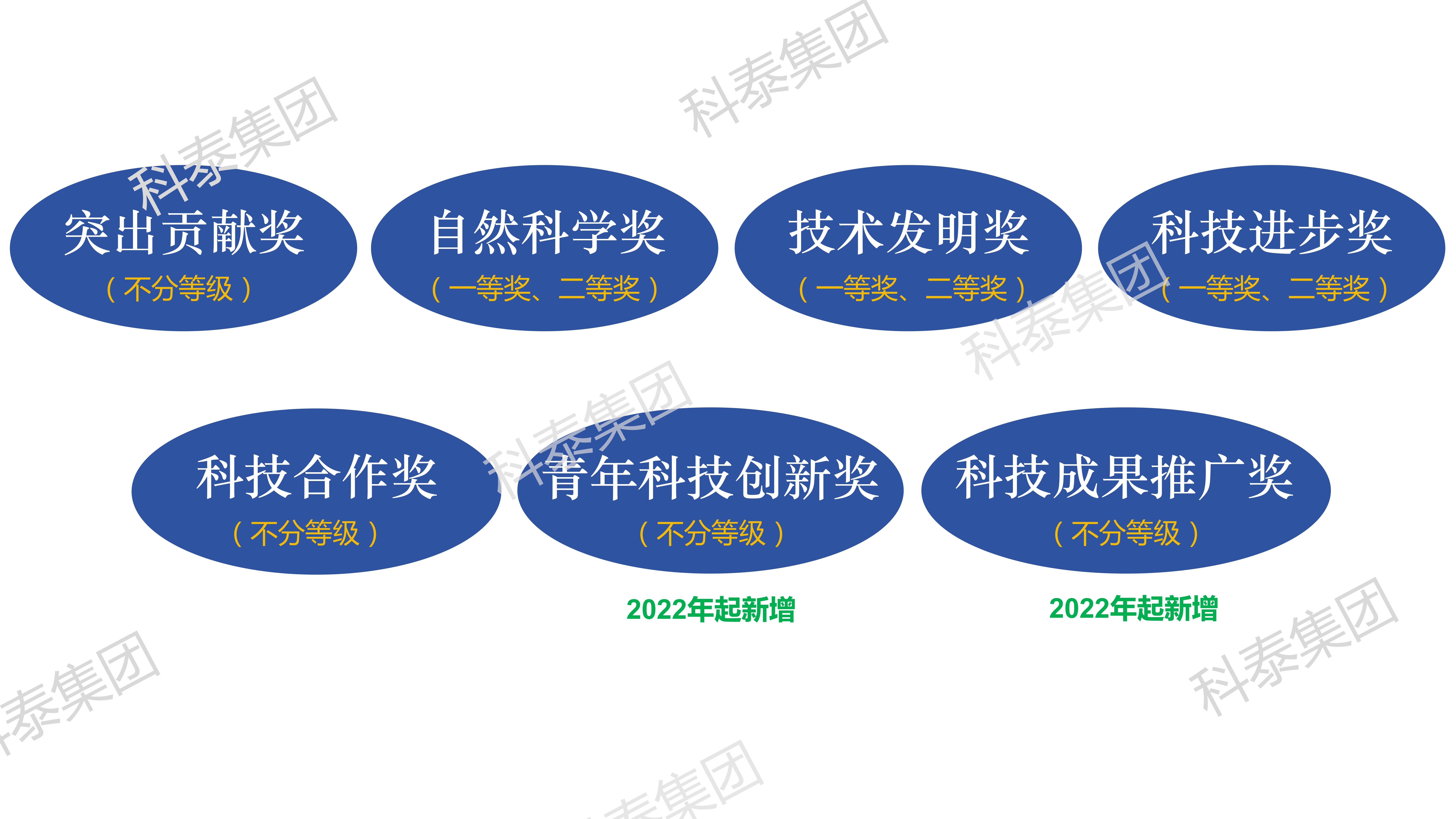 科技獎(jiǎng)｜百萬獎(jiǎng)金→預(yù)申報(bào)廣東省科學(xué)技術(shù)獎(jiǎng)有哪些值得關(guān)注的？