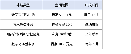 惠州高新認(rèn)定VS政策補貼：科技企業(yè)如何最大化享受政策紅利？