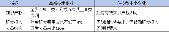 東莞高企認(rèn)定VS科技型中小企業(yè)：材料差異大，選錯(cuò)可能被拒！