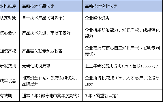 高新技術產品認定≠高新技術企業(yè)認定？廣東企業(yè)別搞混了！