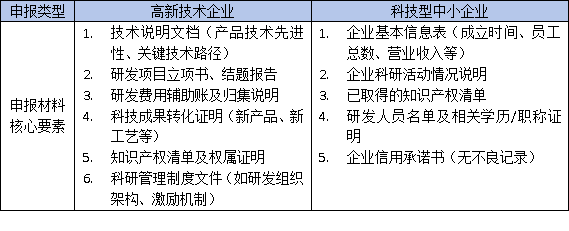 東莞高企認(rèn)定VS科技型中小企業(yè)：材料差異大，選錯(cuò)可能被拒！
