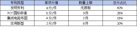 東莞高企認(rèn)定必備：核心知識(shí)產(chǎn)權(quán)如何布局？這3種專利最加分！