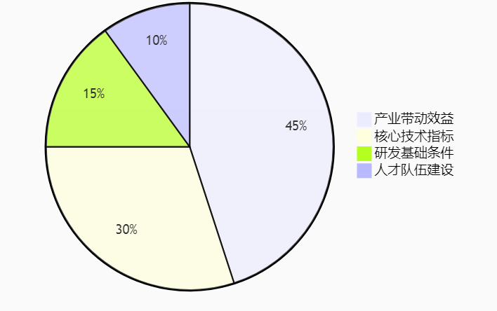 政策風向標：2025年工研中心申報更重產業賦能，企業如何提前布局？
