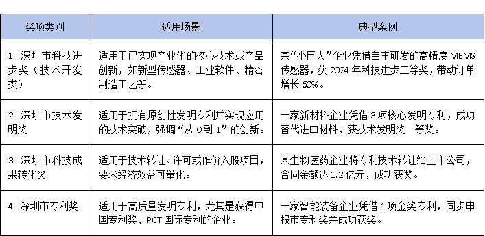 專精特新企業(yè)新機遇：如何通過深圳市科學技術(shù)獎實現(xiàn)政策紅利最大化？