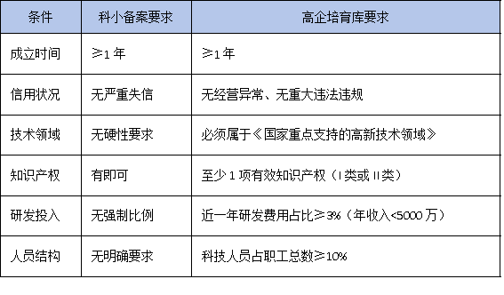 從科技型中小企業到高企培育庫，你的企業還差哪一步？