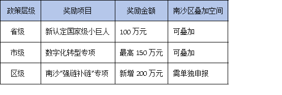 南沙區(qū)加碼200萬！廣東專精特新企業(yè)如何最大化省市區(qū)三級補貼？