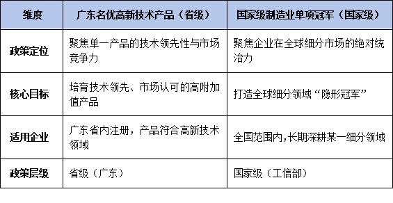 廣東<a href=http://www.tensang.com/fuwu/mingyougaopin.html target=_blank class=infotextkey>名優高新技術產品</a>VS國家級單項冠軍：政策對比與申報聯動策略