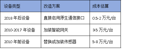 2025年廣州技改新規：90%設備聯網率如何達標？3步破解驗收難題