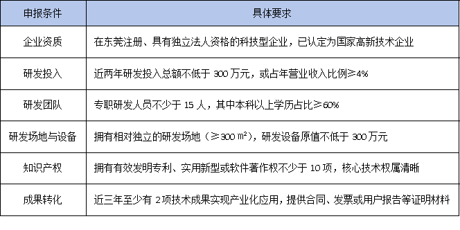 東莞企業必看！2025年工程技術研究中心申報指南：30-50萬資助+1:1鎮街配套