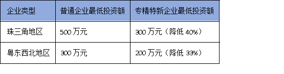 2025廣東技改新規(guī)：專精特新企業(yè)可突破投資限制，速看申報技巧