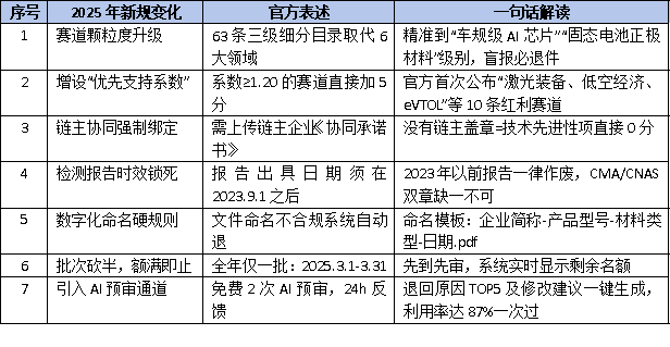 2025年廣東省<a href=http://www.tensang.com/fuwu/mingyougaopin.html target=_blank class=infotextkey>名優高新技術產品</a>申報新規出爐！這7大變化決定你能否上榜
